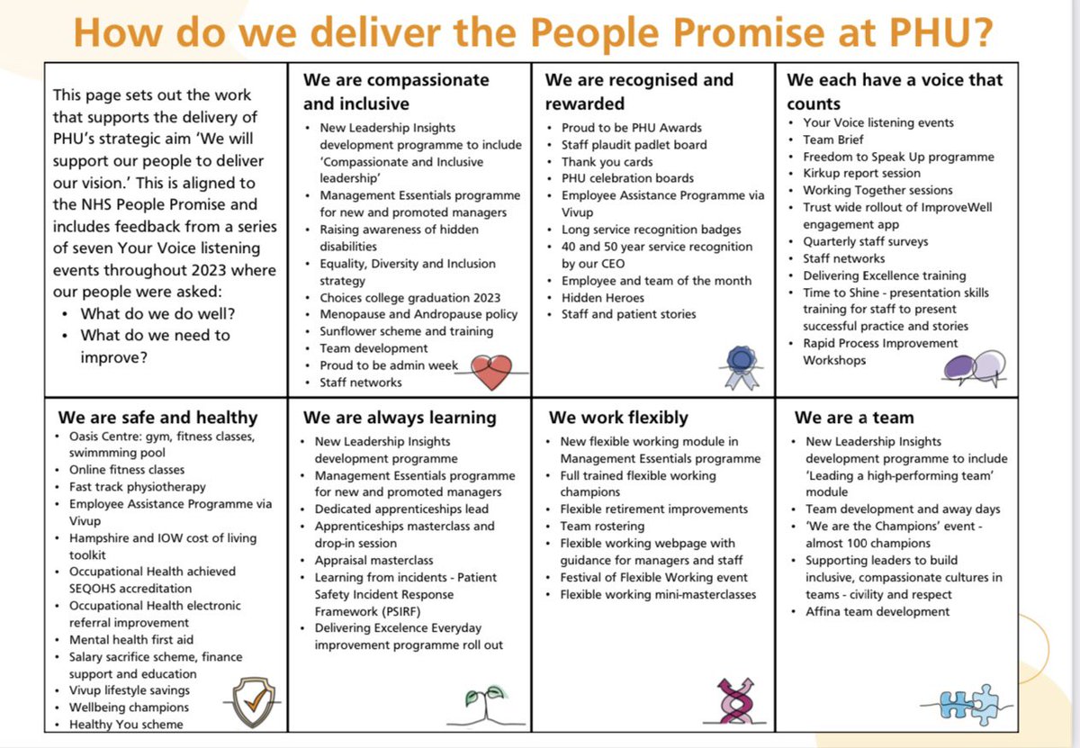 RickSomal's tweet photo. An exciting first 12 months @PHU_NHS working with incredible people across the Trust. We aim to be build trust starting with Executive-Led #YourVoice people sessions to spotlight our achievements and co-design culture improvement #NHSStaffSurvey2023 #ProudtobePHU @PHU_OD https://t.co/Mh8dIeAMT7