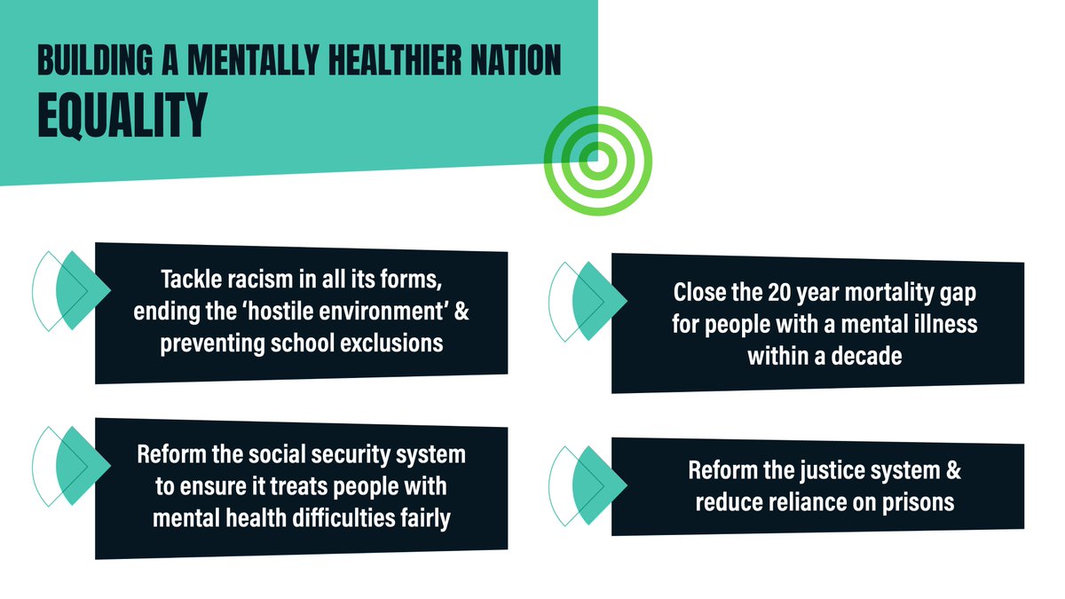 Mental health in the UK is getting worse – and urgent action is needed. So we’ve joined over 30 other charities in calling on MPs and parliamentary candidates to build #AMentallyHealthierNation 
 centreformentalhealth.org.uk/publications/m…