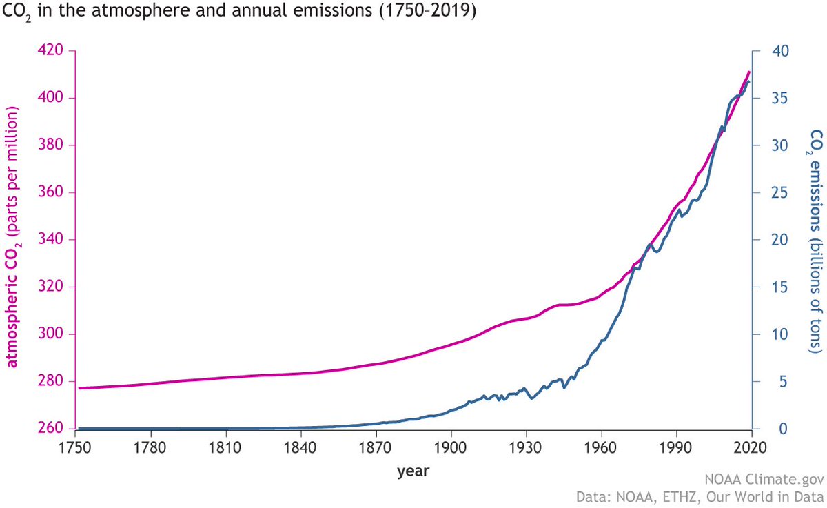 hausfath's tweet photo. This is mind boggling silly. We’ve put 2.5 trillion tons of CO2 in the atmosphere. The amount of CO2 in the atmosphere has increased by 1.1 trillion tons after being relatively stable for millennia before we started emitting. It’s hard to get more clear-cut causality. https://t.co/gO0KRfwlbU