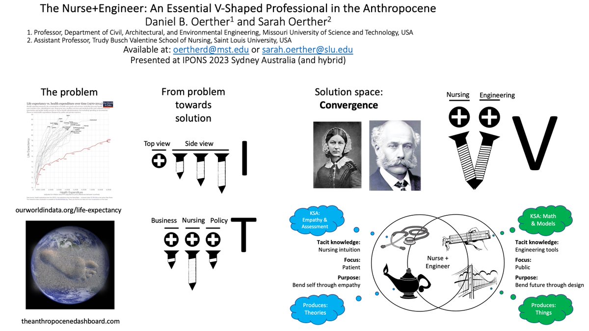 DanielOerther's tweet photo. 1/ "The #Nurse+#Engineer: An Essential #Vshaped professional in the #Anthropocene," at @IPONSociety 2023 in Sydney, Australia (and hybrid) with co-author, @sarahoerther. YouTube at: https://t.co/9baIaVUoYZ. Abstract in thread. Please contact us with any questions or comments. https://t.co/zHlzEu3bXG