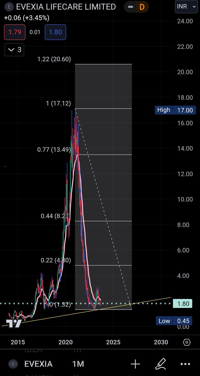 Yogendra1977's tweet photo. Long term Swing
Buy - #Evexialifecare
CMP - 1.80
Targets - 4/8/13/17/21++++
NOTE - Those who Can't Buy once Can start Accumulating 1000 Shares on Monthly Basis for next 5 years
#Longtermholding
#StockToWatch
#StocksToBuy
Follow us on telegram
https://t.co/suoM5hAmbo https://t.co/Y5m78Py2za