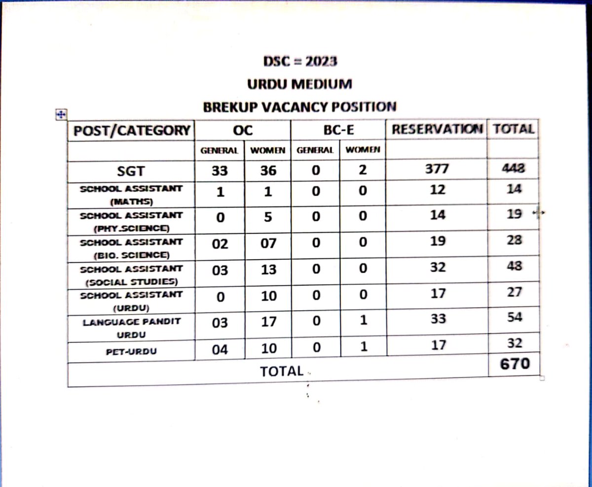 MusabArahman1's tweet photo. This picture says it all
DSC urdu medium seats :
Released 671
522 reserved (for SC/ST (who doesn't even know the ا of اردو and don't apply for it. But, it is reserved)
Only 149 for Urdu medium
#JusticeforDSCurdumedium
#ConductMegaDSC https://t.co/62DZ3zModm