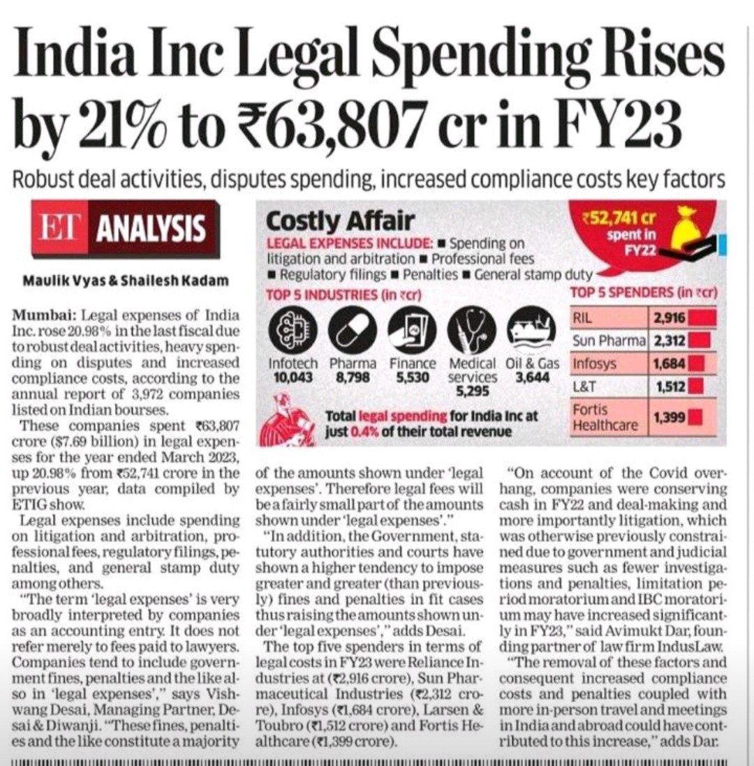 Subhash09441584's tweet photo. Listed companies in India have spent Rs 63,807 crore in legal expenses for the year ended March 2023. These do include stamp duty charges, but gives us an idea of the magnitude of business that law firms operate in. Especially the BigLaw. Crazy money!! https://t.co/jFVr2k9o13