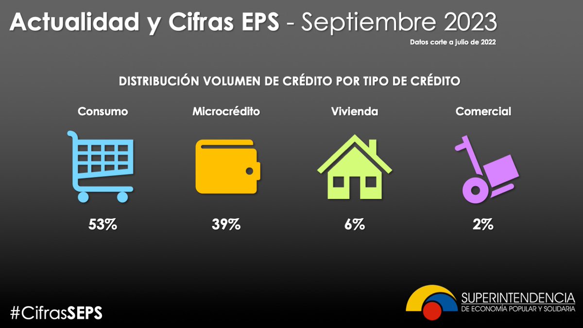 SEPS_Ec's tweet photo. #CifrasSEPS | Conoce las principales actividades económicas a las que se destina créditos otorgados en el #SFPS, en Actualidad y Cifras - Septiembre 2023.
https://t.co/sBAw7dFOq0 https://t.co/Qch1QMKDcN