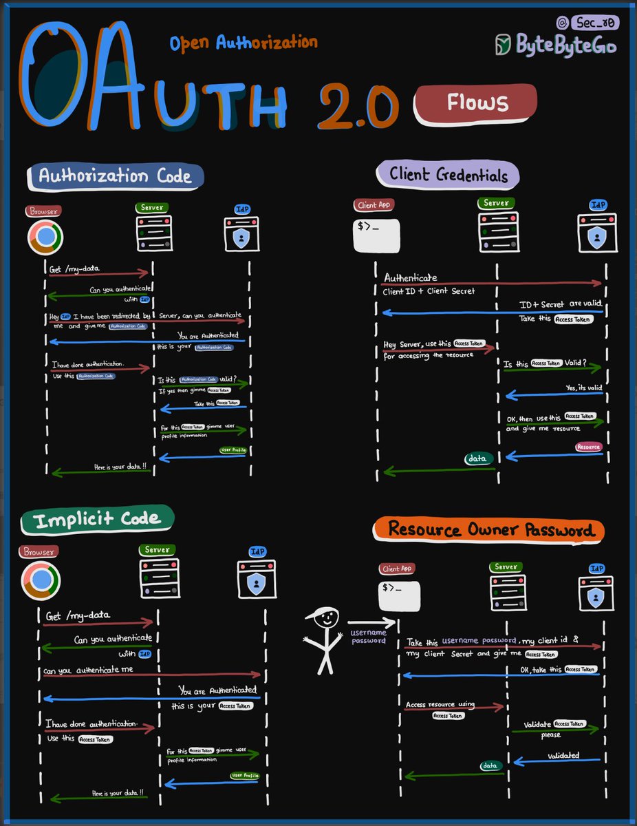 sec_r0's tweet photo. 🌟 Today, we're delving deep into OAuth 2.0! Expanding on our previous OAuth flyer, let's dissect the core of OAuth - the four pivotal authorization flows and their intricacies. 💡

Ever pondered over the gears that drive secure app access? The choice of OAuth flow is crucial! 

1️⃣ Authorization Code Flow: Pros - Highly secure, allows for token refresh, and doesn't expose tokens. Cons - Slightly complex, requires a backend server.

2️⃣ Implicit Flow: Pros - Simple for client-side apps, no token exchange, and faster. Cons - Not suitable for sensitive data, no token refresh.

3️⃣ Password Flow: Pros - Simplicity, suitable for trusted apps, no need for redirects. Cons - Highly sensitive, not recommended due to security risks.

4️⃣ Client Credentials Flow: Pros - Simplicity, suitable for machine-to-machine communication. Cons - No user involvement, not for accessing user-specific data.

Each has its strengths and trade-offs, balancing security and user experience. Stay tuned for our upcoming flyer, where we'll decode these OAuth flows, giving you a technical perspective and helping you choose the right flow for your app's security needs! 

🛡️💻 #OAuthFlows #AppSecurity #TechInnovation