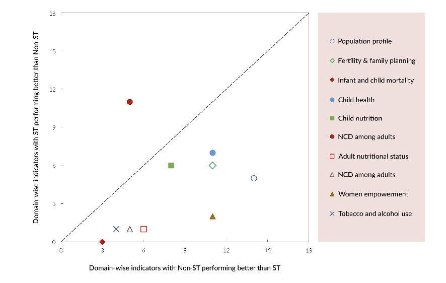 GeoInsightsLab's tweet photo. 1/3 NEW in @LancetRH_SEAsia - We examine the progress of #ScheduledTribes in India across 129 indicators from 2016-2021. Notable gains have been made in areas such as:
- improved sanitation
- skilled birth attendants
- full vax coverage for children 
Read: https://t.co/52b1Sv8huW https://t.co/FBt17XbYYO