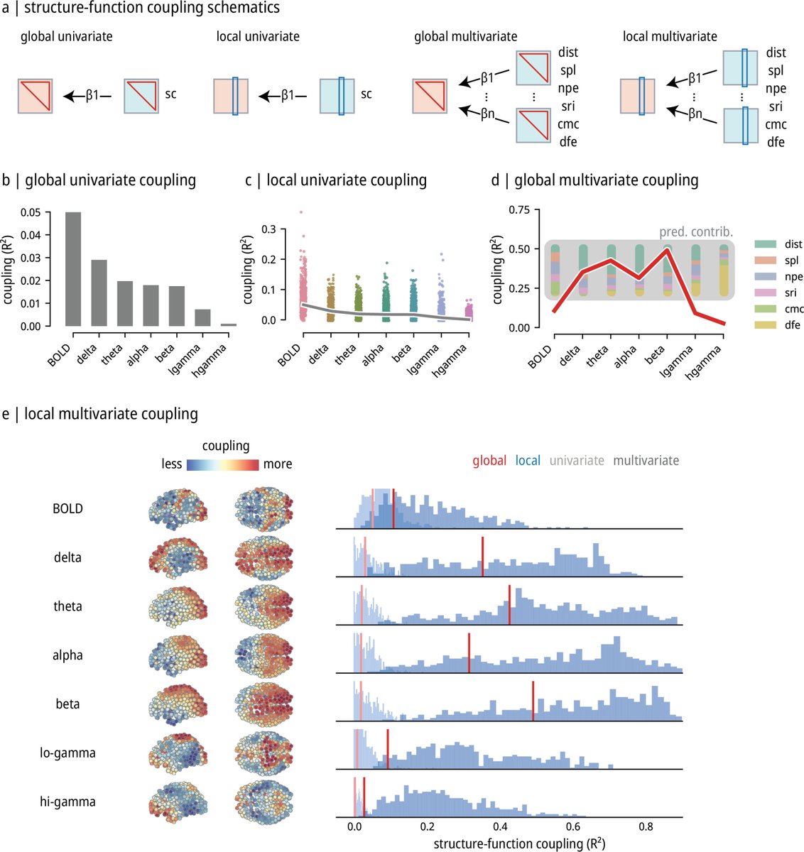 Bratislav Misic (@misicbata) on Twitter photo Spatially heterogeneous structure-function coupling in haemodynamic and electromagnetic brain networks | doi.org/10.1016/j.neur…
led by <a href="/liuzhenqi0303/">Zhen-Qi Liu @zhenqi@mastodon.social</a> w/ <a href="/goliashf/">Golia Shafiei</a> <a href="/sylvain_baillet/">Sylvain Baillet 🕊️</a>
structure-function relationships in MEG + fMRI ⤵️ Spatially heterogeneous structure-function coupling in haemodynamic and electromagnetic brain networks | doi.org/10.1016/j.neur…
led by <a href="/liuzhenqi0303/">Zhen-Qi Liu @zhenqi@mastodon.social</a> w/ <a href="/goliashf/">Golia Shafiei</a> <a href="/sylvain_baillet/">Sylvain Baillet 🕊️</a>
structure-function relationships in MEG + fMRI ⤵️