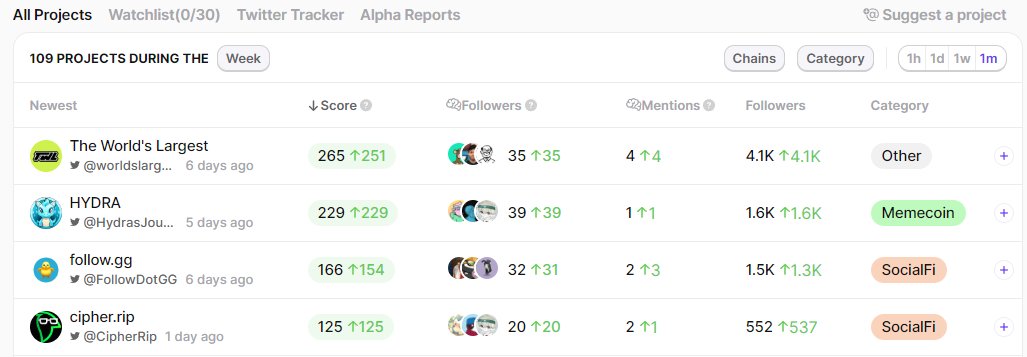 OnChainWizard's tweet photo. 1- @getmoni_io I use this tool daily to identify projects gaining traction with smart followers, and then build a list of projects yet to release a token.   From there you can position for presales, seed rounds or sniping the public launch. https://t.co/HyGLvCzn4U