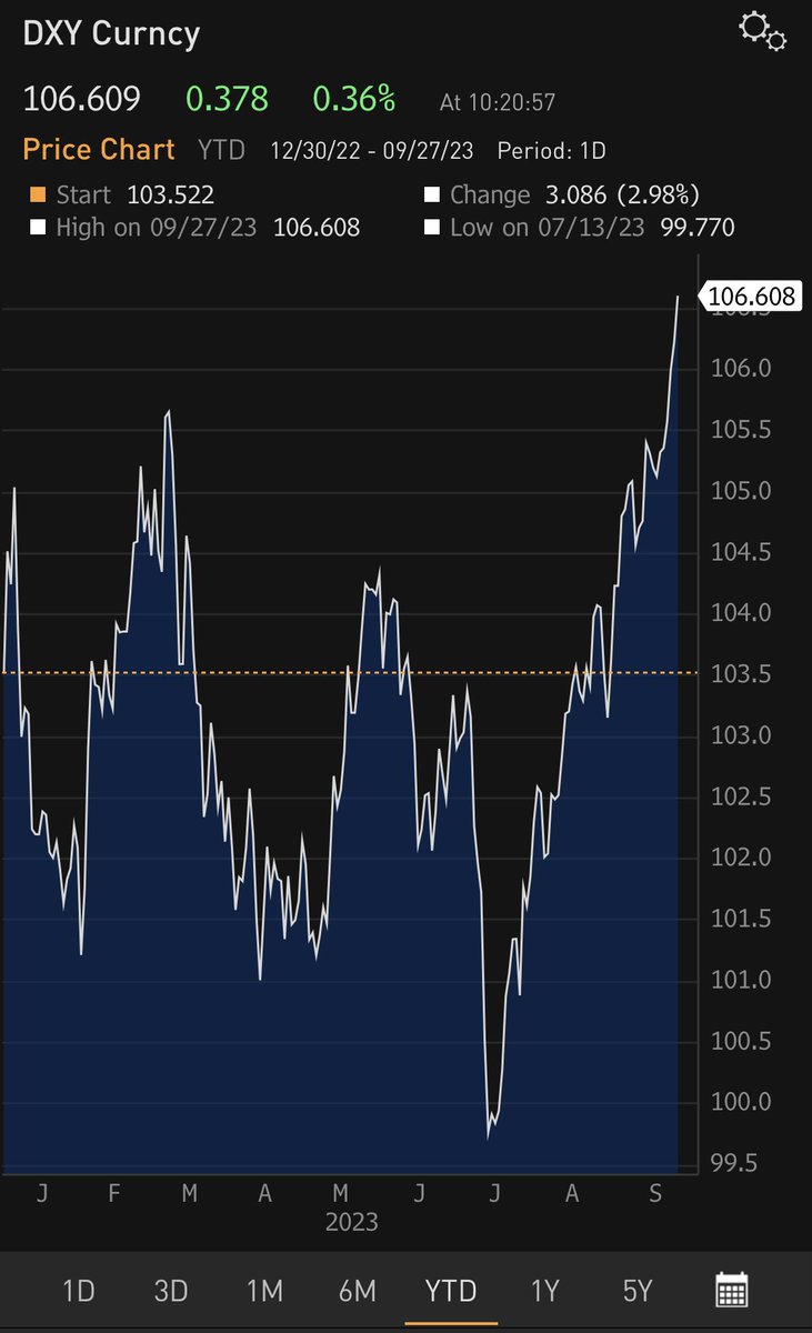 elerianm's tweet photo. The dollar appreciates further (DXY index below) as this morning’s fall in government bond yields is reversed and oil prices go up more (now by some 2% on the day).

#economy #markets #oil #fx #dollar #econtwitter https://t.co/zZT0L5MLcw