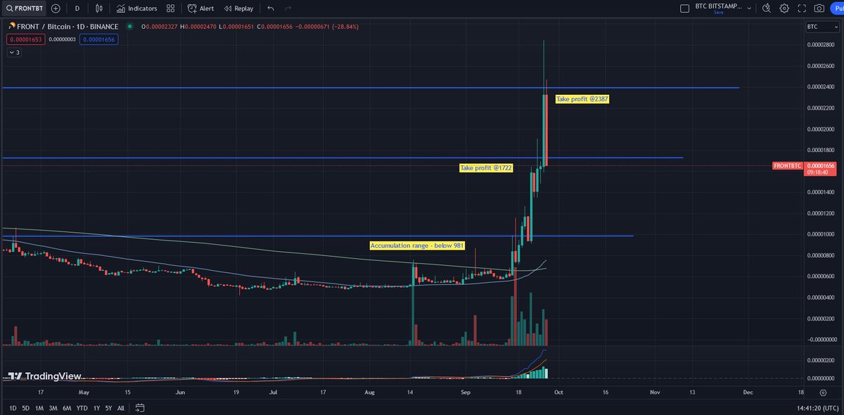 CryptopediaAlts's tweet photo. Our next sell order for FRONT filled in yesterday at 0.00002387 BTC, making our average sell price so far 2054 satoshi, for a profit of around 136% from our accumulation range. https://t.co/JoXjDGiZMt