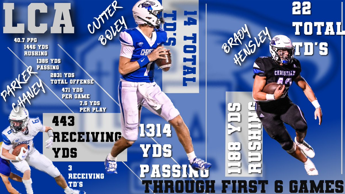 LCAEAGLESFB's tweet photo. Numbers don't lie! LCA offense is balling out through first 6 games this season! And it was against some of the best teams in the state. More great things to come from #CUTTERBOLEY, #BRADYHENSLEY, AND #PARKERCHANEY! #WEARELCA #WAREAGLE https://t.co/YawAz4f7nr