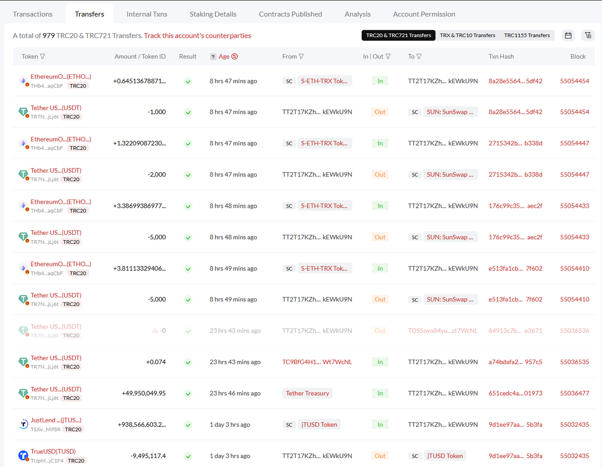 DesoGames's tweet photo. #Tether/#Justinscam watch!
Ol' Justin gets another $50M straight from the Tether boys (showing that they still take his bullshit collateral whatever the fuck it is), and he's used it to... sunswap TRON ETH old?
The amount of USDT left in his wallet's less than this transfer. https://t.co/NKM9sep23e