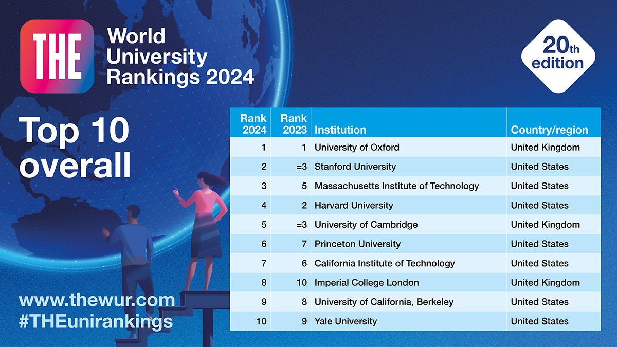 Top 10 Best University In World 2024 Anett Blinnie top-10-best-university-in-world-2024-anett-blinnie