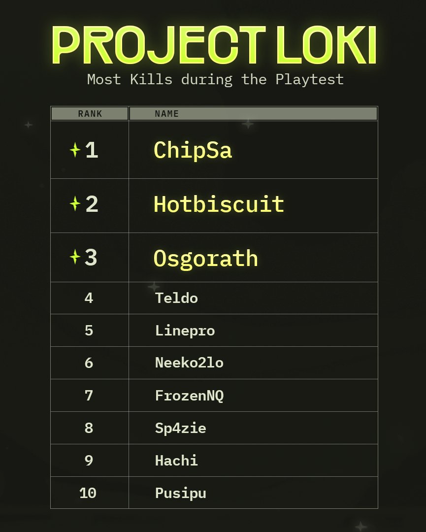 Yesterday we hosted over 120+ EU creators in a CRAZY Project Loki VIP playtest. There were laughs, tears, and only a small amount of limbs lost.

S/O to the STACKED crew: <a href="/ivo_kk/">Ivo "Linepro" Kolev</a> / <a href="/ChipSa_OW/">Philip Graham</a> / <a href="/Osgorath/">Osgorath</a> / <a href="/Hotbiscuitz/">Hotbiscuit</a> for winning the first EU showmatch! NOW: SOME LEADERBOARDS!