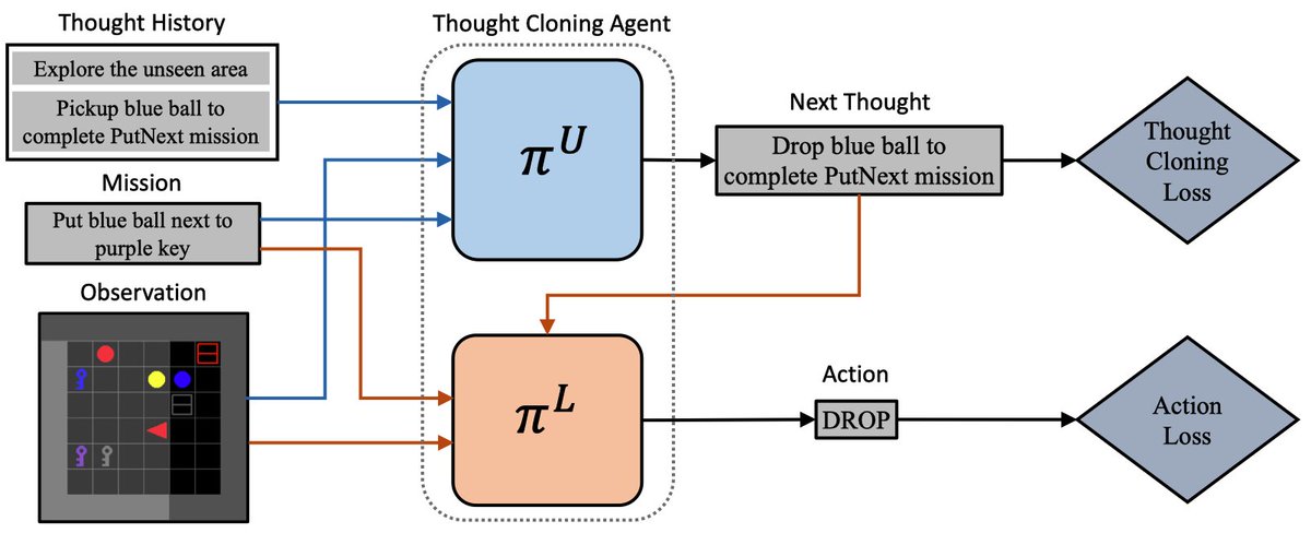 Introducing Thought Cloning Thought Cloning could enable a revolutionary leap in AI capabilities. For the first time, agents would not just blindly mimic human behaviors, but gain insight into the underlying thought processes behind those behaviors. Just as language transformed