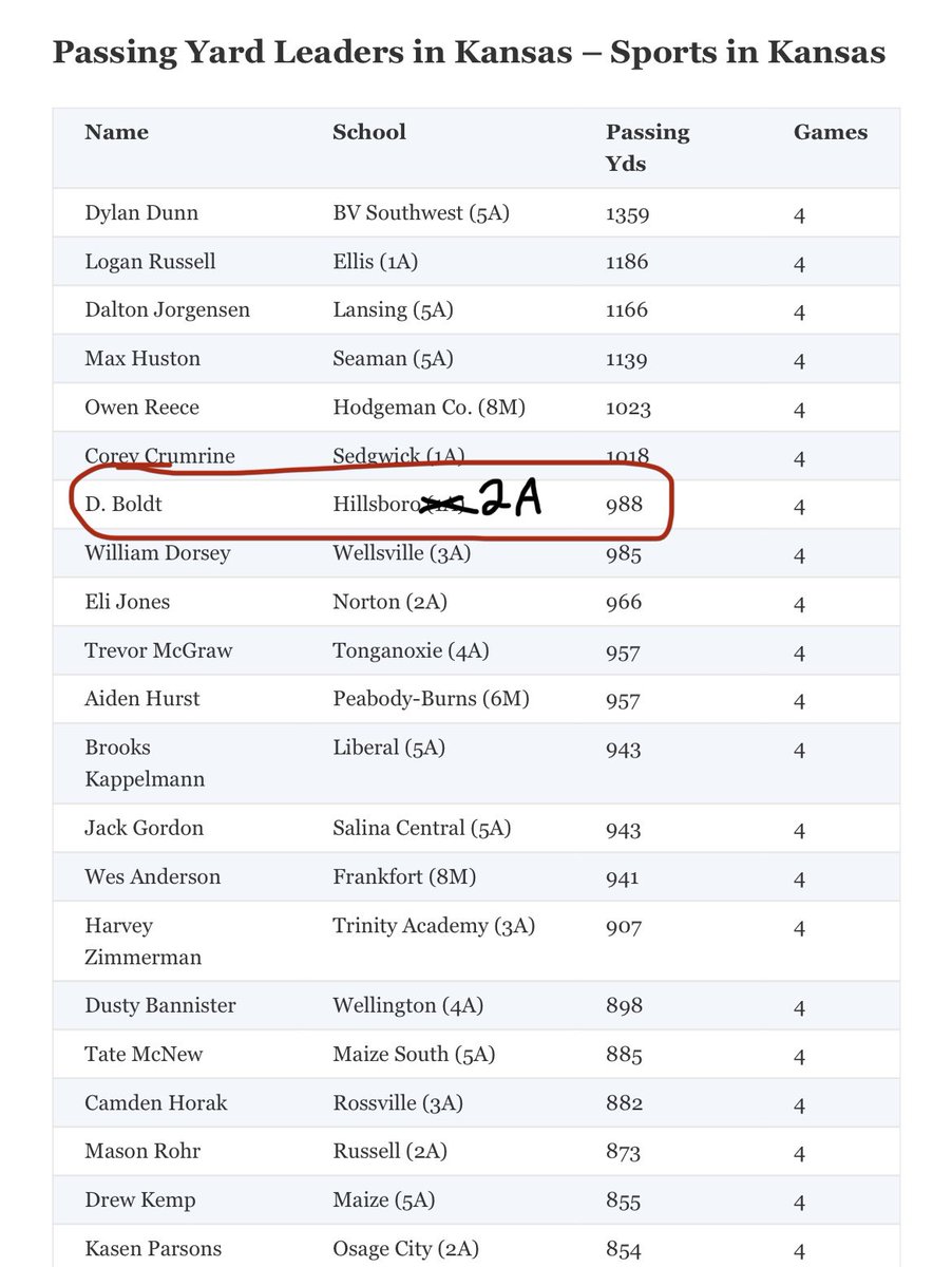 988 passing yards in 1st 4 games
<a href="/sportsinkansas/">Sports in Kansas</a> *2a