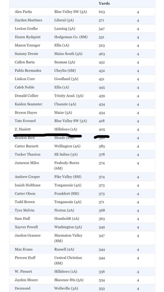 405 Receiving Yards Over 4 Games
*Hillsboro (2a)