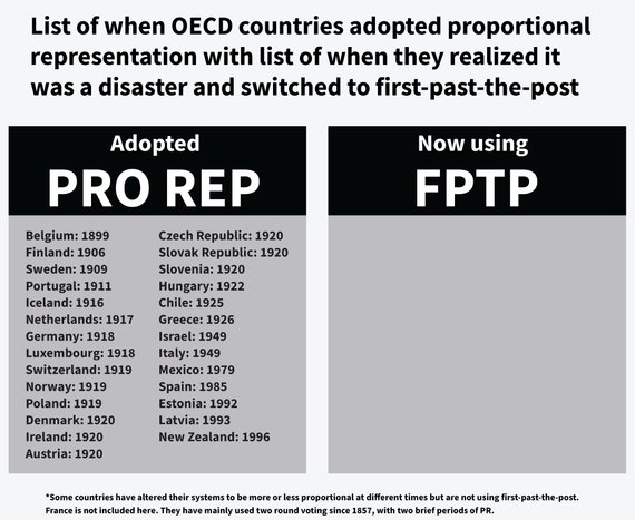 FairVoteCanada's tweet photo. Canada deserves proportional representation just like the rest of the world. https://t.co/5ErzdKOXRU