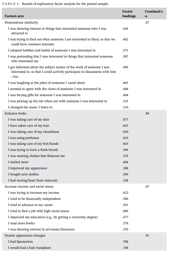 DrThomasAG's tweet photo. Our new paper out in Personal Relationships (w/ @mapostolou4 @CostelloWilliam @paulawright @jarkaVarella @varella_marco).

What do people do to try to become a more desirable mate? And does this differ by country?

We found two main strategies types:
> Strategies demonstrate desirable traits 
> Strategies hiding or misleading about their undesirable traits

And surprising cross-cultural similarity!

https://t.co/j7fl28W6t7