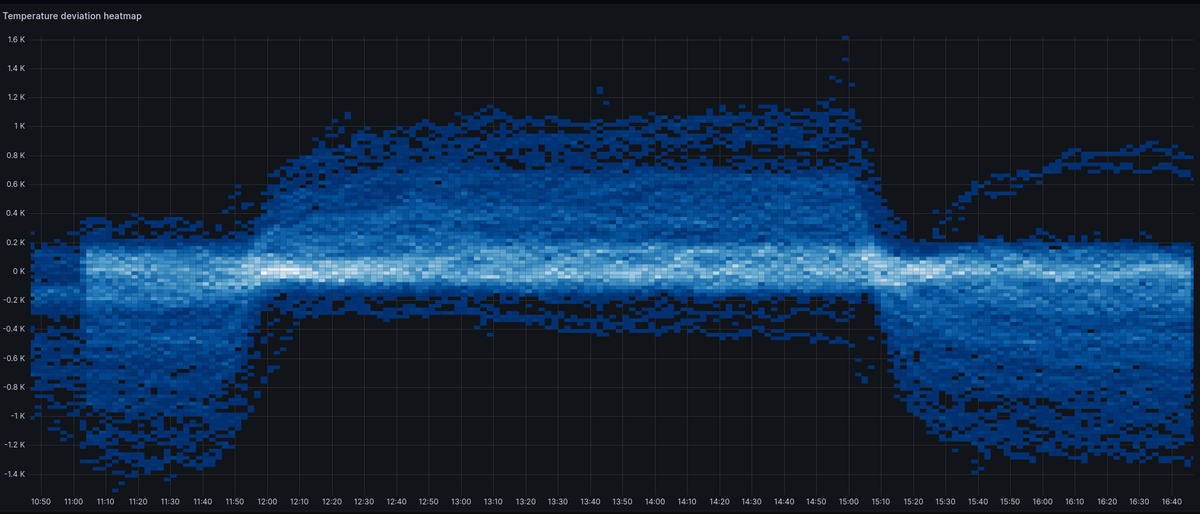 XasinTheSystem's tweet image. More data from #CERN &amp;lt;3
We're currently helping bring some temperature monitoring sensors into #grafana, using #timescale

220 sensors measure the temperature of power connections leading to the space-cold superconductors - and show how the machine operates, too!