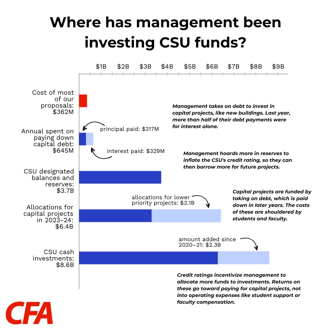 CFA_United's tweet image. While we work to build a more just and accessible public university at the CSU, management has been fighting to turn it into a hedge fund with merely an educational side project. Take a closer look at where and how management has been investing CSU funds. #RaisetheFloor
