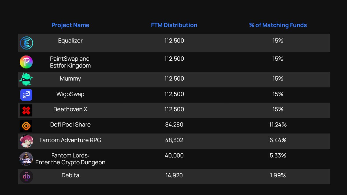 SonicLabs's tweet image. Recipients in this round include:
@Equalizer0x , @Paint_Swap / @EstforKingdom, @MummyFTM, @WigoSwap, @beethoven_x, @DefiPoolShare, @FantomAdventure, @ENRINFT, @DebitaFinance

Projects will receive 25% of their allocation immediately, followed by a stream of funds for 6 months 💰