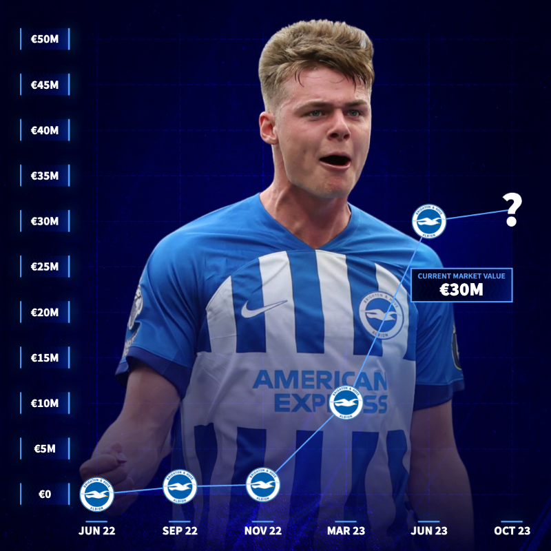 TMuk_news's tweet photo. Brighton striker Evan Ferguson is one of the most promising players in the Premier League 🙌

So how much should his market value increase to in our next Premier League update? 🤔