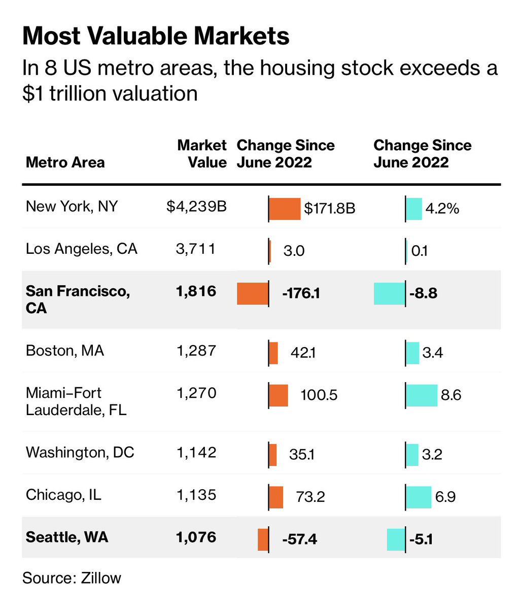 Florida has surpassed New York 

to become the 2nd most-valuable housing market in the US.

Do you think these trends continue?