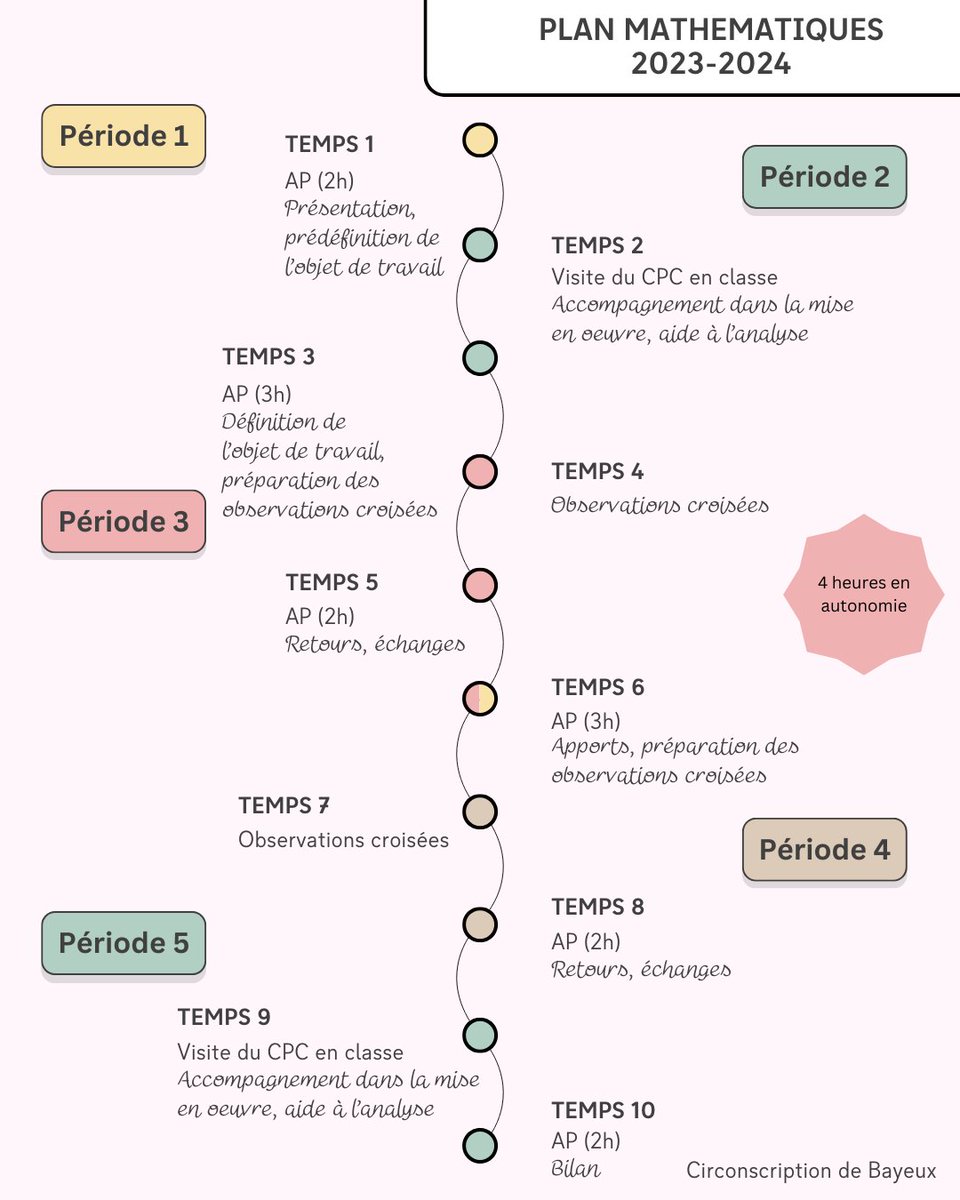 🗒️ Timeline de notre Plan mathématiques

#Accompagnement #Formation #PlanMathématiques #Constellation #CPCMaths