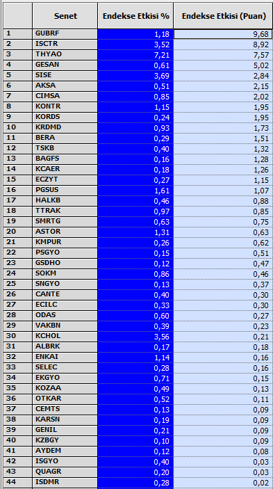 trend__avcisi's tweet photo. #bist100 beta
Pozitif katkı🟢
#gubrf #isctr #thyao #gesan #sise #aksa
Negatif etki🔴
#uprs #sasa #bimas #hekts #brsan #mgros
Hacim📊
#thyao #tuprs #isctr #cimsa #sasa #smrtg
#xu100 $ bazlı grafikte direnç altında, ortalama üstünde kapanış geldi.. https://t.co/d0ztmPNZWU