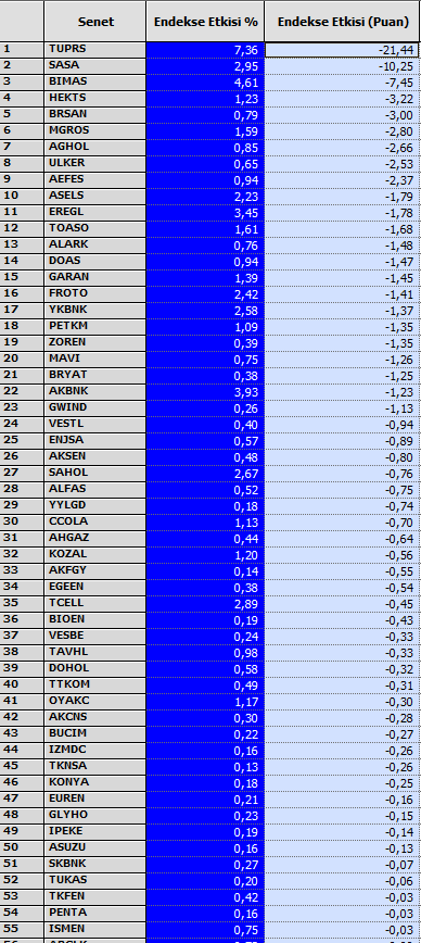 trend__avcisi's tweet photo. #bist100 beta
Pozitif katkı🟢
#gubrf #isctr #thyao #gesan #sise #aksa
Negatif etki🔴
#uprs #sasa #bimas #hekts #brsan #mgros
Hacim📊
#thyao #tuprs #isctr #cimsa #sasa #smrtg
#xu100 $ bazlı grafikte direnç altında, ortalama üstünde kapanış geldi.. https://t.co/d0ztmPNZWU
