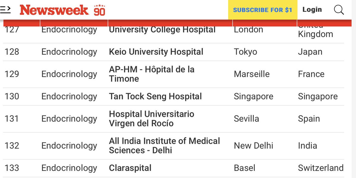 🏅World's Best Specialized Hospitals 2024

La Unidad se encuentra entre los 131 primeros a nivel 🌍,  9 nacional y el única en #Andalucía 

Contentos por el reconocimiento!! 
Trabajamos para mejorar cada día la atención de nuestros pacientes. 
#somosHUVR 

newsweek.com/rankings/world…