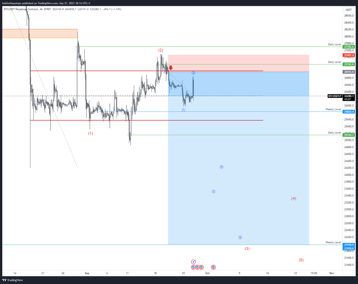 initforthepumps's tweet photo. $BTC - Update: Short is going as per plan. Targeting 22k. https://t.co/c3rZhE8OqG