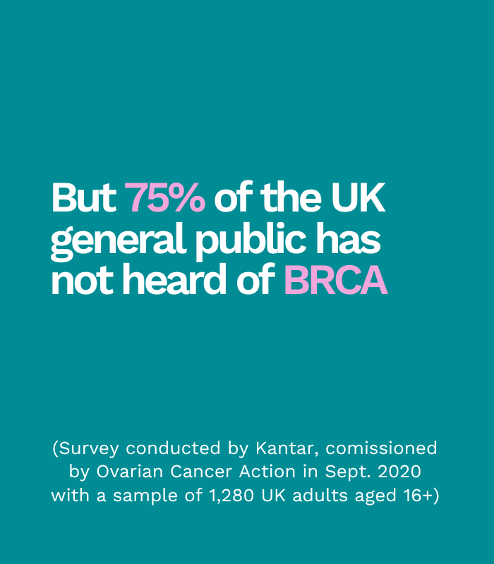 Prevention, along with early diagnosis, is key to unlocking a future where no woman dies of ovarian cancer.

Use our Hereditary Cancer Risk Tool to assess your eligibility for genetic testing on the NHS: pulse.ly/ttff7t1m9u

#HereditaryCancerAwarenessWeek #InheritedCancer