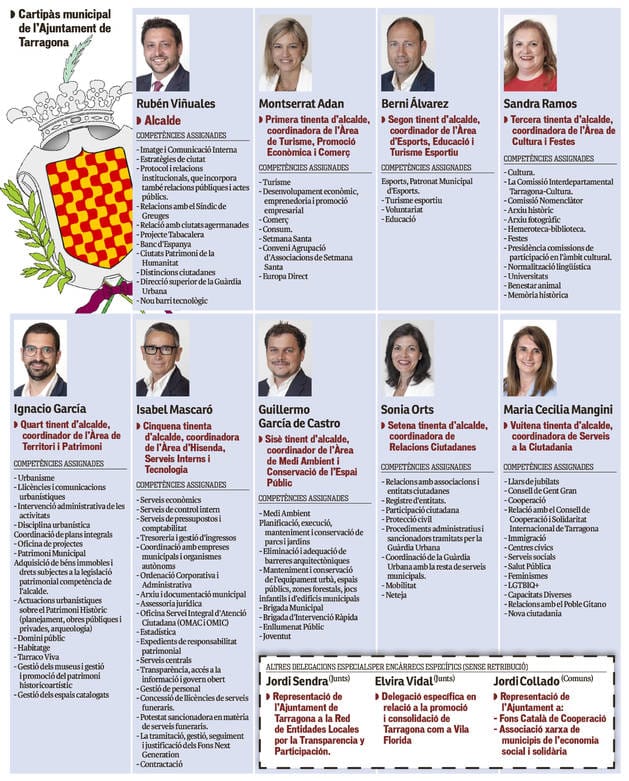 TgnTT's tweet photo. #TuitairesTarragonins també volem participar de la valoració dels #100DiesViñuales amb un 1x1 de l'actuació dels consellers, així que aquí la teniu i amb un parell de bonus track sobre assessors i tuiter.
⬇️⬇️⬇️⬇️⬇️⬇️⬇️⬇️⬇️
(Foto extreta del @diarimes) https://t.co/4ZI0qTfzSN