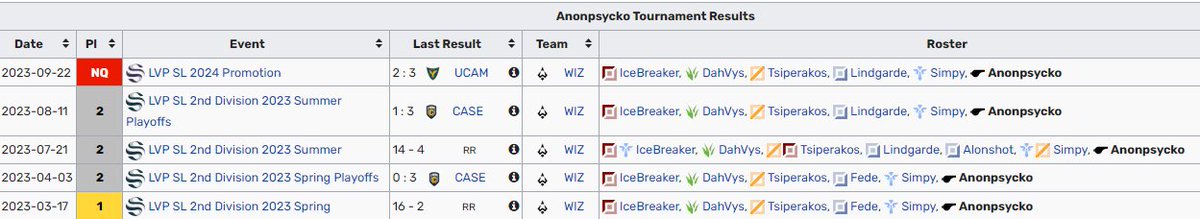 AnOnPsyCkOlol's tweet image. Im still in contract with @WizardsClub till the end of Iberian Cup but they allowed me to explore options for 2024.

-x5 EUM participation
-x5 1st place GR ERL
-Top 2 LVP2 (Spring &amp;amp; Summer)

CV upon request.
Reference, anyone I ever worked with in a team.
Likes &amp;amp; RTs appreciated!