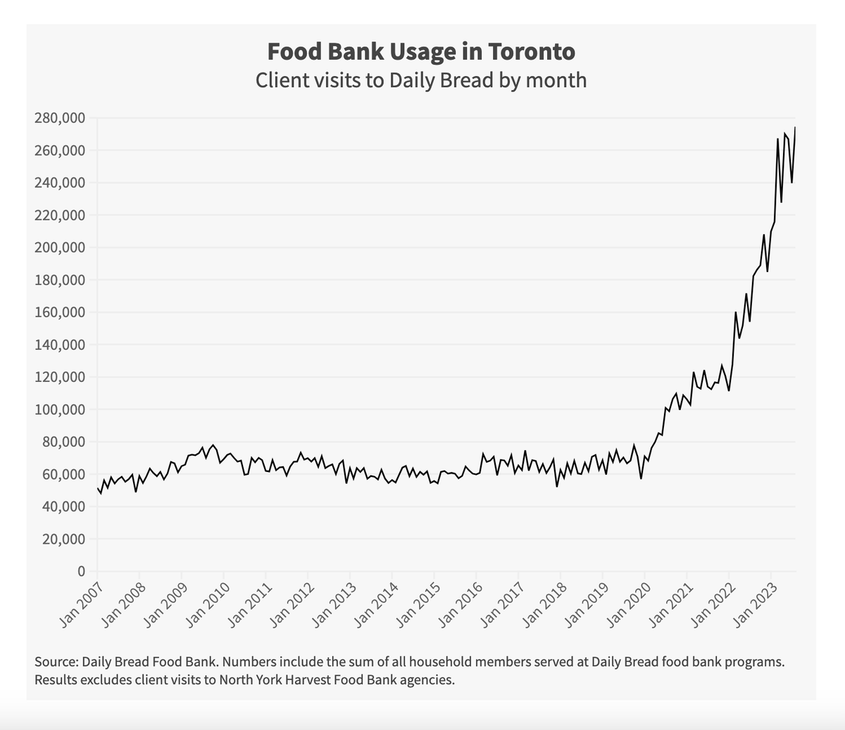 So much to unpack in this piece, but this graph (from <a href="/taimhuynh/">Tai Huynh</a>) on food bank usage in Toronto should be treated as an emergency. thelocal.to/covid-pandemic…