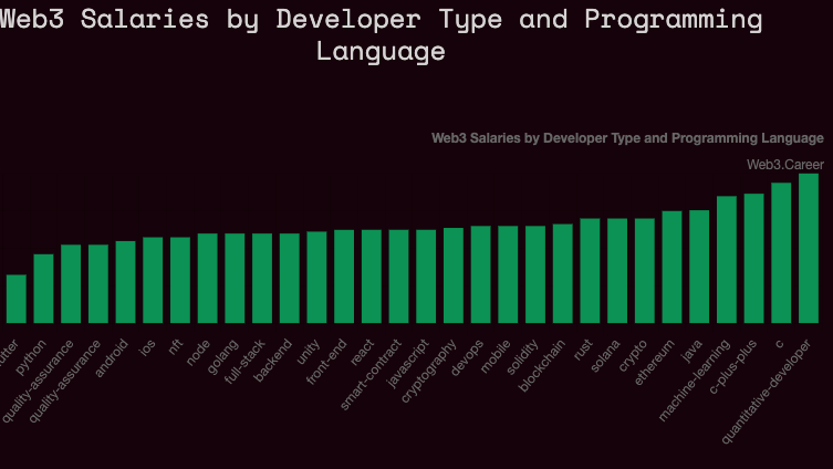 gadingnstn's tweet image. ternyata secara salary, urutan bahasa pemrogramannya gini:
C > Java > Rust > Solidity > JavaScript > Golang > Python
setidaknya walaupun dikucilkan mulu, gaji Java lebih gede drpd bahasa modern yg lainnya ya wkwk 🤣
btw ini scopenya di Web3 yak
web3.career/web3-salaries