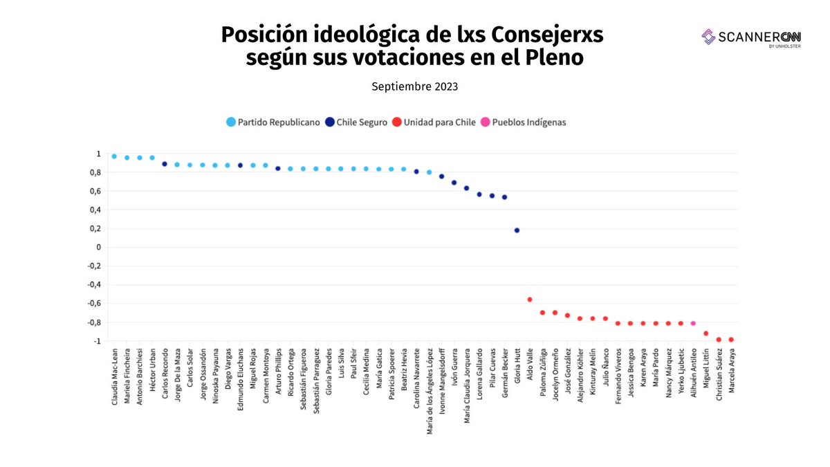 DecideChile's tweet photo. ➡️#ScannerCNN: Análisis de #NominateScore que refleja posición ideológica de consejerxs según sus votaciones en el Pleno, da cuenta que no existe el centro político en el Consejo Constitucional.
#MásDataMenosGuata
🔗Acceso a la plataforma:
https://t.co/UJxT6bTuQ1
By @unholster https://t.co/fIGhQjjVT5