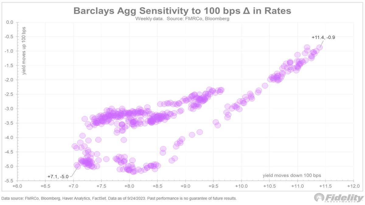 With every tick higher in yields (and lower in duration), the risk-reward of owning Treasuries improves. The scatter plot below shows the expected return for the Barclays Aggregate index if the yield goes up 100 bps (horizontal) or down 100 bps (vertical). We were at the lower