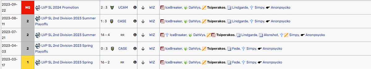 Im still contracted with <a href="/WizardsClub/">Wizards</a>  until the end of Iberian Cup but im allowed to explore options for 2024!
-x2 EUM Participation
-EBL👑
-Top 2 LVP2(this year both splits)
CV upon request, references anyone ive worked with.
Tsiperakos@prodigy-agency.gg or <a href="/YellOwStaRL0L/">YellOwStaR</a> 
♥️♥️