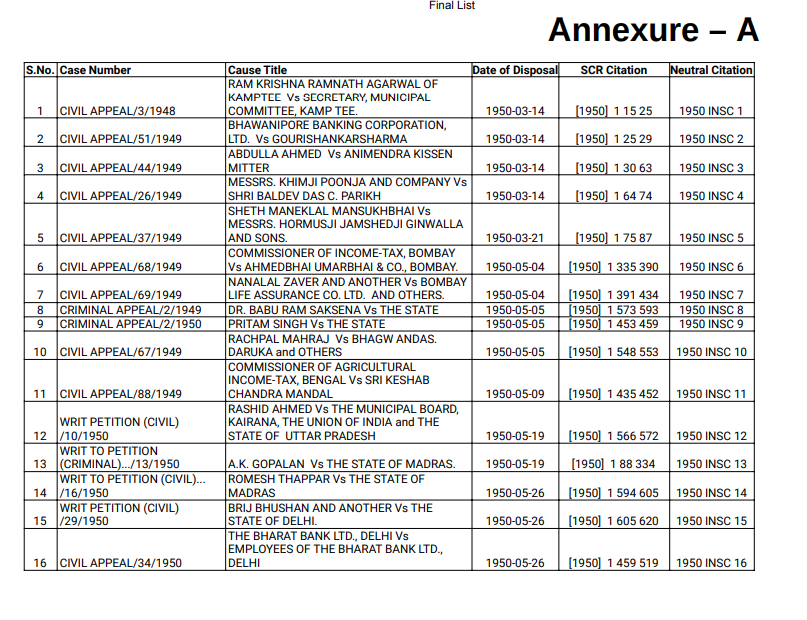 CiteCase's tweet image. #SupremeCourt begins implementation of Phase-II of the Neutral Citation System !

In a circular issued today, it has published a list of 28551 reportable cases (judgments/orders between 1950-2013) along with case name/ neutral citation and SCR citation.

Everyone must download…