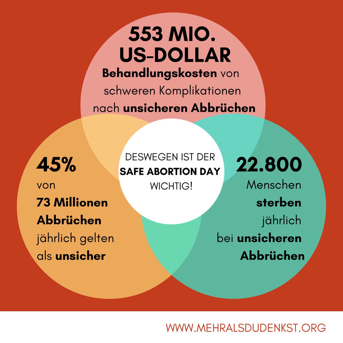 Am 28. September findet jährlich der #SafeAbortionDay statt. Warum ist dieser Tag weltweit so wichtig?