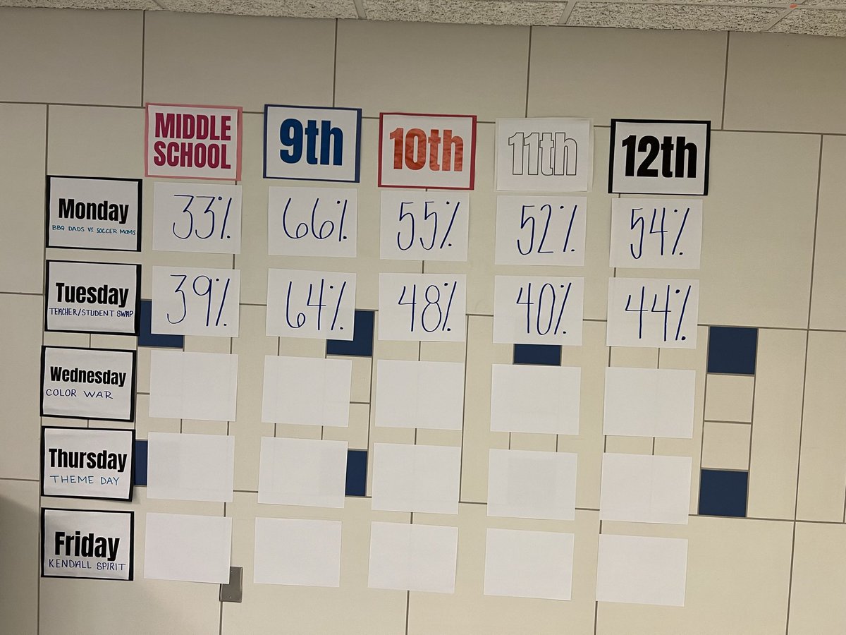 Freshmen are currently in the lead. Class of 2024 has some work to do!