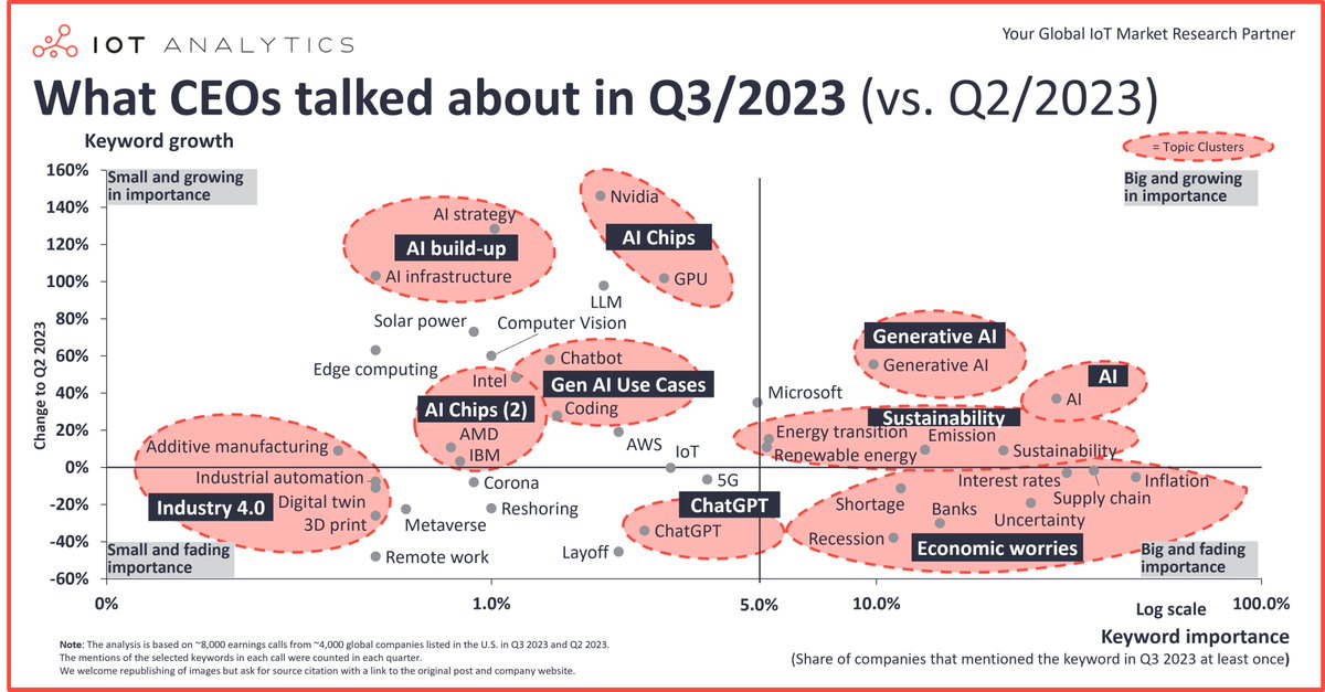 🔥 What CEOs discussed in Q3/2023: 1️⃣ #AI and #GenerativeAI 2️⃣ #AIChips 3️⃣ #Sustainability Themes losing traction: 1️⃣ #Recession 2️⃣ ... Keyword analysis based on a comprehensive dataset of Q3 2023 earnings calls from 4,000+ leading US-listed firms; iot-analytics.com/what-ceos-talk…