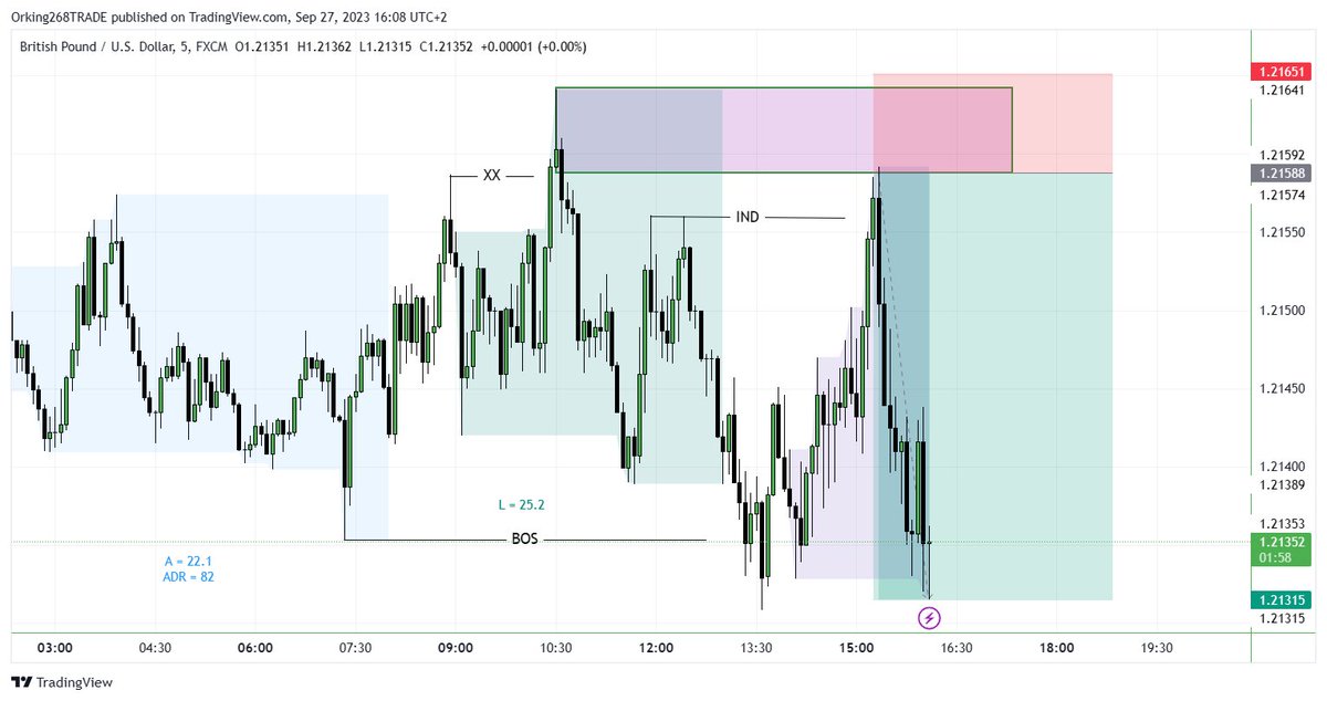 MarkoOrkic's tweet photo. My favorite setup #forex #trading #markets #smc https://t.co/0RHQ0jjli0
