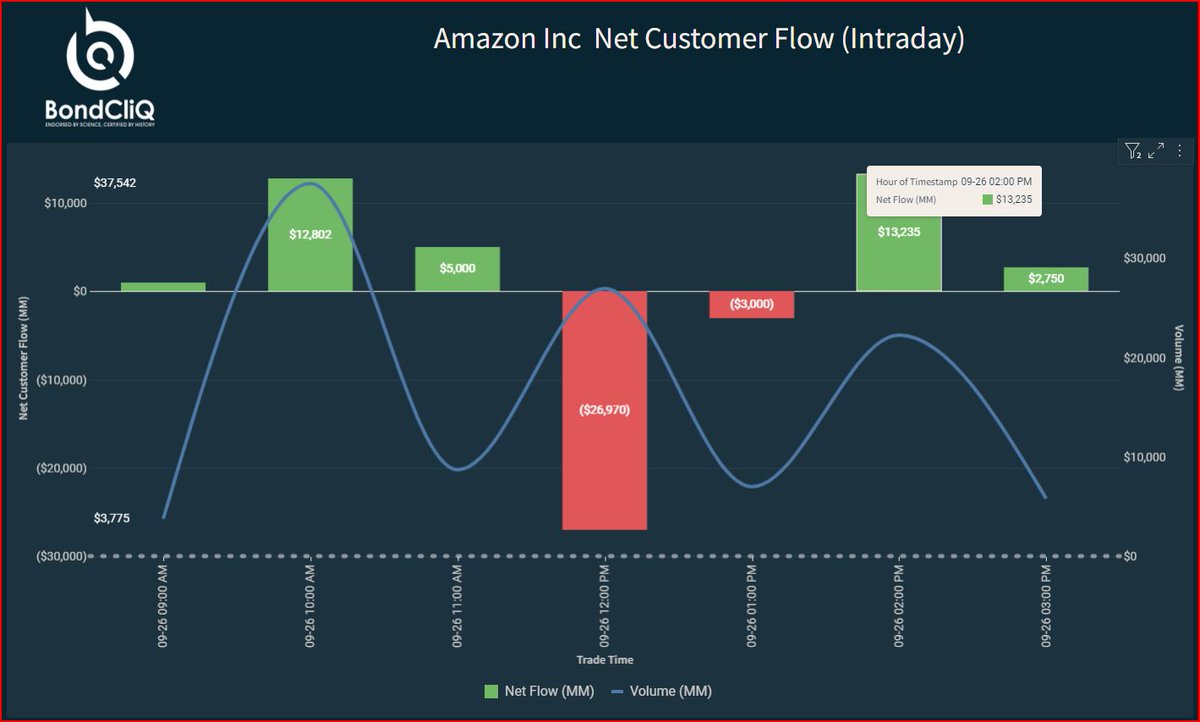 bondcliq's tweet photo. How is the #bondmarket reacting to the @FTC antitrust suit against @amazon? After initial net selling on the noon headlines (big red bar) we've seen better buying of the bonds as they go just out 2-3 bps wider. The stock, however, closed down 4.50%. Who's leading who here? https://t.co/ASUoCY4s1L