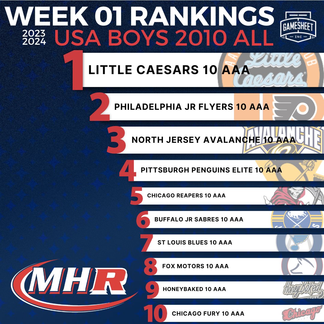 MYHockeyRanking's tweet image. Week 1 USA Boys '10 Tier 1 Top 10 presented by @GameSheetInc 🇺🇸🏒🥅🚨

myhockeyrankings.com/rank.php?y=202…