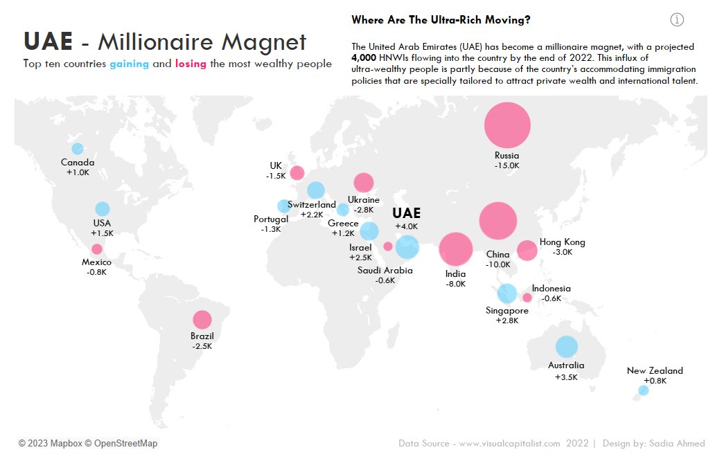 saddykinss's tweet photo. Hi #datafam
According to the @VisualCap in 2022 UAE was the bomb place to be at for millionaires... (sadly haven't made friends with any yet 😅)
Here's my viz on it - 🔗 https://t.co/0u93rKpJAk
#tableaupublic #tableau #dataviz #datavisualizaton #tableaudesktop https://t.co/v6GZHm3Qvo