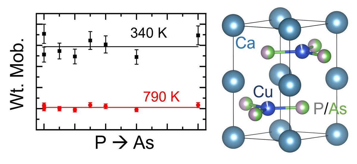 jwg_bos's tweet photo. Pleased that our study on Alloying and Doping control in CaCuP - a low weight #thermoelectric is accepted into a Special Issue in ACS Appl. Electron. Mater. https://t.co/PXljnmoCO9 @ACS_AMI 
@StAndrewsChem @LeverhulmeTrust @__ETS__ @AIT_ItTS @TEnetworkUK https://t.co/IPg64Qgy6f